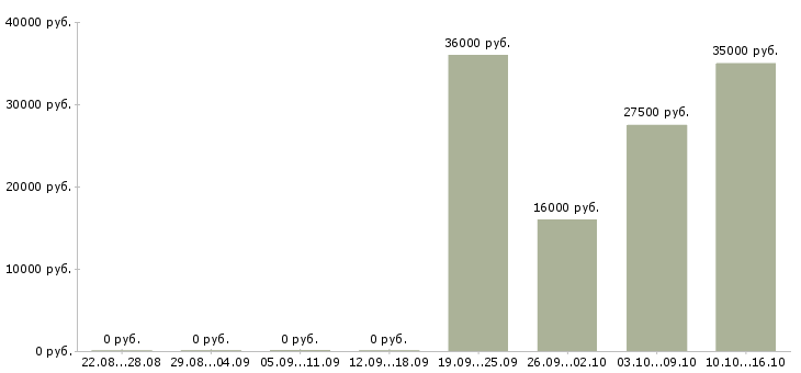 Вакансии управляющий интернет магазином в Белгороде - Медиана зарплат управляющий интернет магазином в Белгороде за 2 месяца