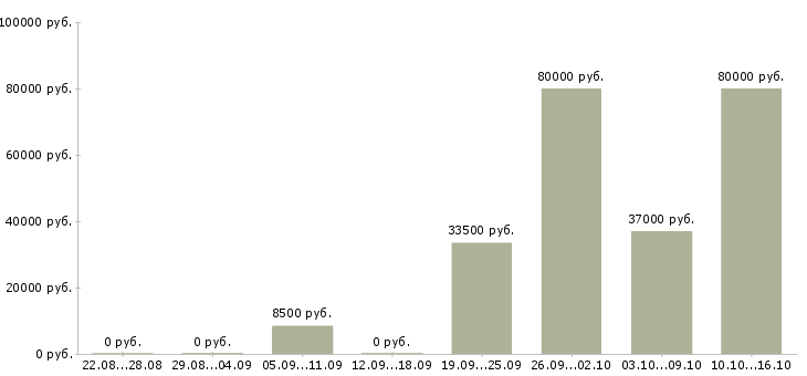 Вакансии управляющий объектами недвижимости Санкт-петербург - Медиана зарплат управляющий объектами недвижимости Санкт-петербург за 2 месяца