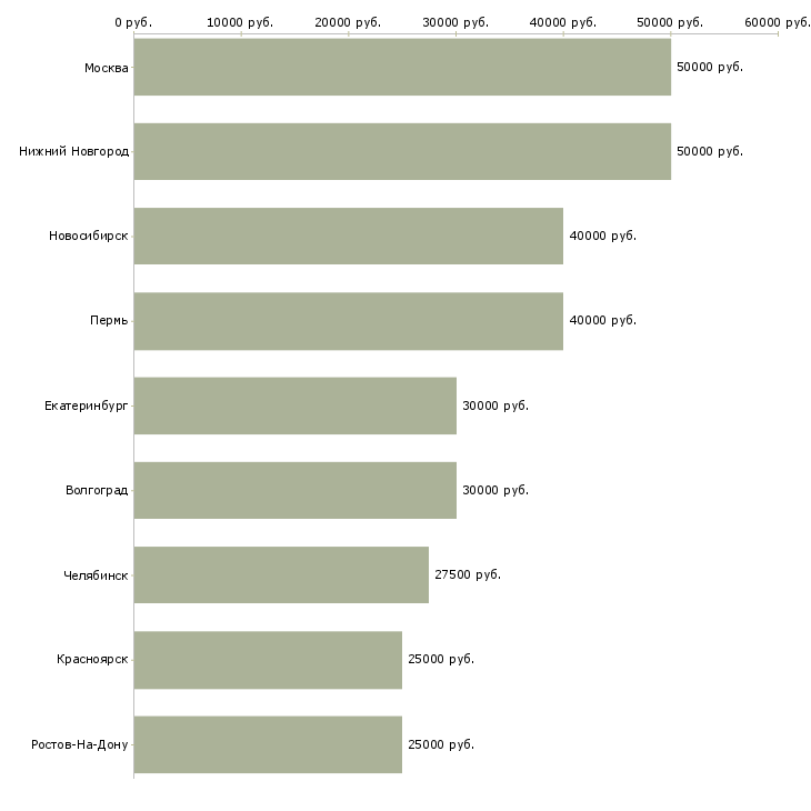 Поиск работы агент по привлечению клиентов-Медиана зарплаты для вакансии «агент по привлечению клиентов» в других городах