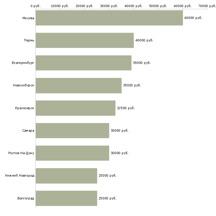 Поиск работы администратор unix-Медиана зарплаты для вакансии «администратор unix» в других городах