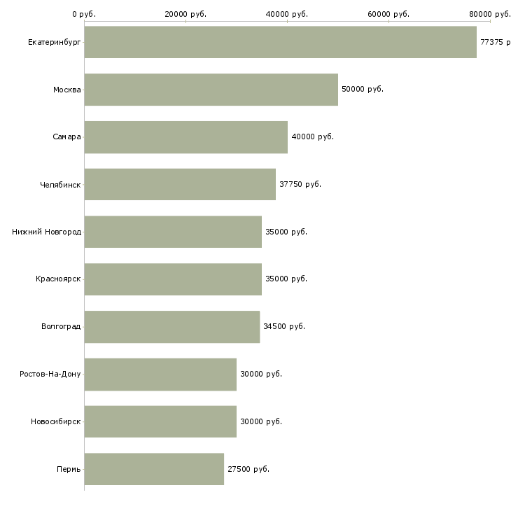 Поиск работы инженер по эксплуатации и ремонту-Медиана зарплаты для вакансии «инженер по эксплуатации и ремонту» в других городах