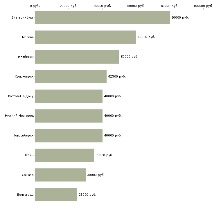 Поиск работы риэлтор по продажам недвижимости-Медиана зарплаты для вакансии «риэлтор по продажам недвижимости» в других городах