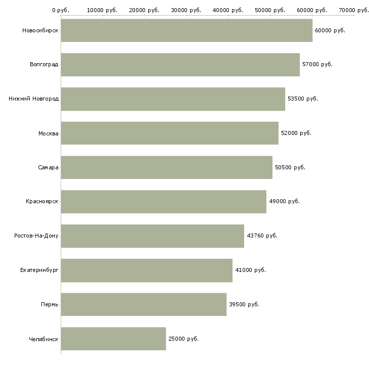 Поиск работы сборщик техники-Медиана зарплаты для вакансии «сборщик техники» в других городах