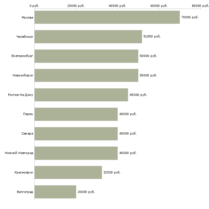 Поиск работы специалист по автоматизации-Медиана зарплаты для вакансии «специалист по автоматизации» в других городах