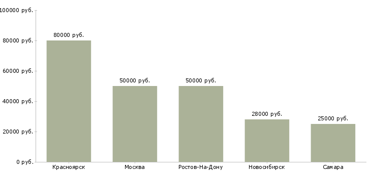 Поиск работы специалист по ремонту квартир-Медиана зарплаты для вакансии «специалист по ремонту квартир» в других городах