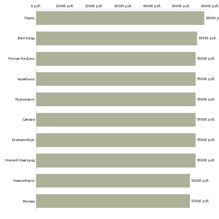 Поиск работы требуется токарь-Медиана зарплаты для вакансии «требуется токарь» в других городах