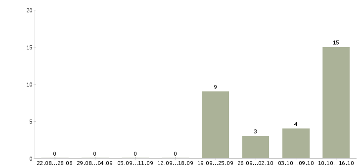 Работа телефонный менеджер Адыгея - Число вакансий Адыгея по специальности телефонный менеджер за 2 месяца
