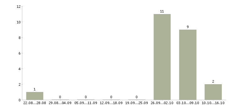 Работа без продаж и вложений Бурятия - Число вакансий Бурятия по специальности без продаж и вложений за 2 месяца
