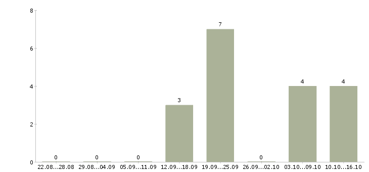 Работа менеджер для работы с рекламой Коми - Число вакансий Коми по специальности менеджер для работы с рекламой за 2 месяца