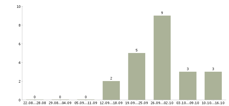 Работа сотрудник с личным автомобилем Набережные челны - Число вакансий Набережные челны по специальности сотрудник с личным автомобилем за 2 месяца