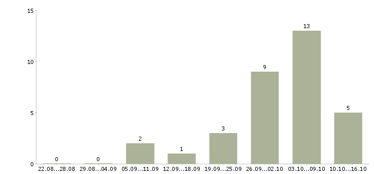Работа инженер по подготовке производства Ростов-на-дону - Число вакансий Ростов-на-дону по специальности инженер по подготовке производства за 2 месяца