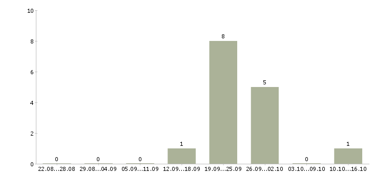 Работа агент по рекламе Татарстан - Число вакансий Татарстан по специальности агент по рекламе за 2 месяца