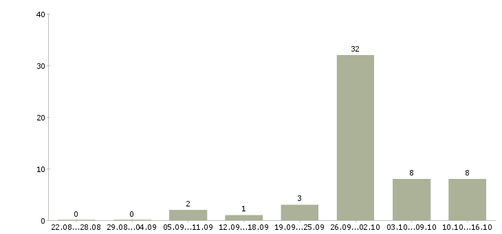Работа инженер по эксплуатации и ремонту Татарстан - Число вакансий Татарстан по специальности инженер по эксплуатации и ремонту за 2 месяца
