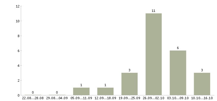 Работа инженер по эксплуатации оборудования Удмуртия - Число вакансий Удмуртия по специальности инженер по эксплуатации оборудования за 2 месяца