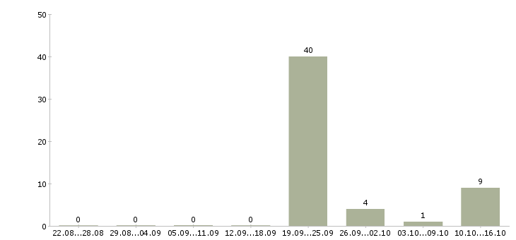 Работа консультант по проекту Удмуртия - Число вакансий Удмуртия по специальности консультант по проекту за 2 месяца
