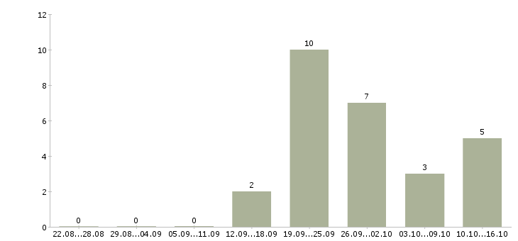 Работа менеджер сети магазинов Улан-удэ - Число вакансий Улан-удэ по специальности менеджер сети магазинов за 2 месяца