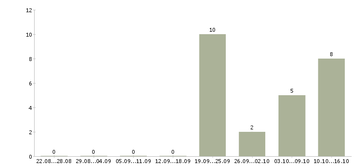 Работа телефонный менеджер Хакасия - Число вакансий Хакасия по специальности телефонный менеджер за 2 месяца