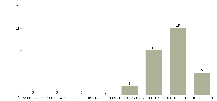 Работа сотрудник по выкладке товара в Балашихе - Число вакансий в Балашихе по специальности сотрудник по выкладке товара за 2 месяца