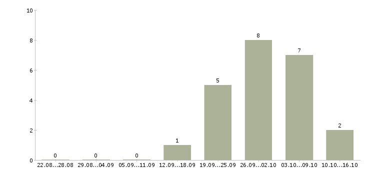 Работа оператор продукции в Белгороде - Число вакансий в Белгороде по специальности оператор продукции за 2 месяца