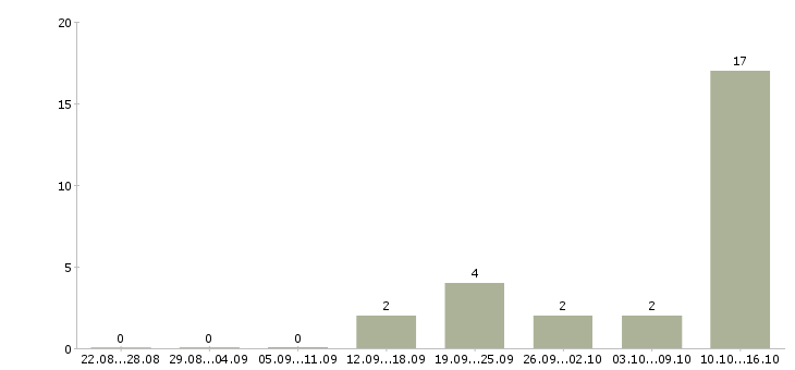 Работа специалист по продажам банковских продуктов в Белгороде - Число вакансий в Белгороде по специальности специалист по продажам банковских продуктов за 2 месяца