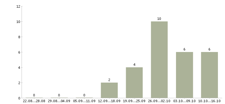 Работа сотрудники для удаленной работы в Бийске - Число вакансий в Бийске по специальности сотрудники для удаленной работы за 2 месяца