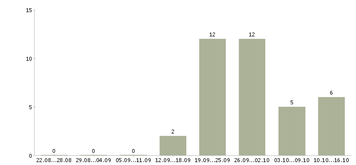 Работа сотрудник в торговый зал в Владивостоке - Число вакансий в Владивостоке по специальности сотрудник в торговый зал за 2 месяца