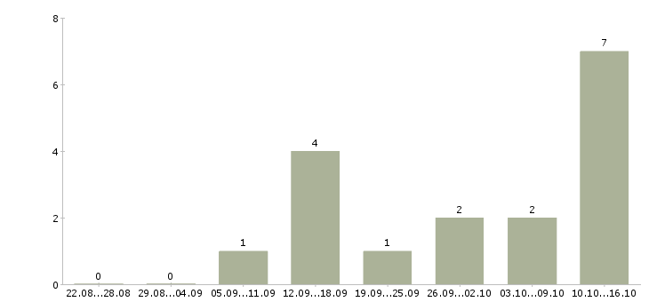 Работа торговый представитель продукты в Владимире - Число вакансий в Владимире по специальности торговый представитель продукты за 2 месяца