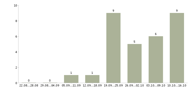Работа менеджер на дому в интернете в Волжском - Число вакансий в Волжском по специальности менеджер на дому в интернете за 2 месяца