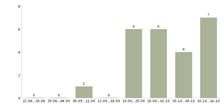 Работа руководитель в крупную компанию в Вологде - Число вакансий в Вологде по специальности руководитель в крупную компанию за 2 месяца