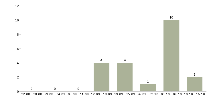 Работа менеджер по продажам инструмента в Воронеже - Число вакансий в Воронеже по специальности менеджер по продажам инструмента за 2 месяца