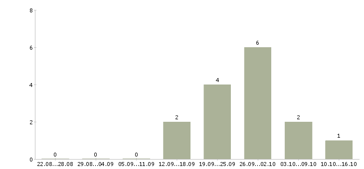 Работа агент по привлечению клиентов в Екатеринбурге - Число вакансий в Екатеринбурге по специальности агент по привлечению клиентов за 2 месяца