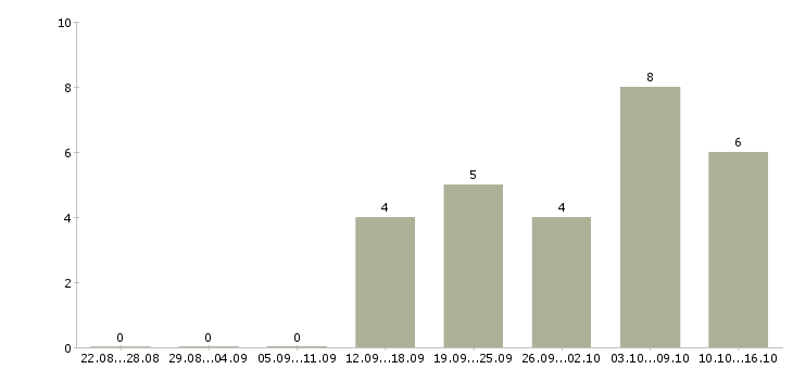 Работа выездной специалист в Екатеринбурге - Число вакансий в Екатеринбурге по специальности выездной специалист за 2 месяца