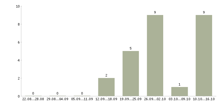 Работа телефонный менеджер в Зеленограде - Число вакансий в Зеленограде по специальности телефонный менеджер за 2 месяца