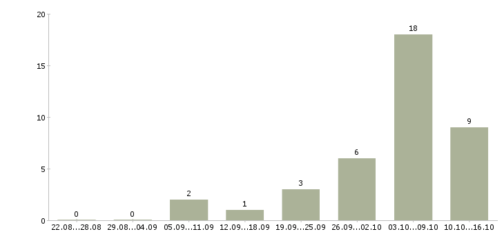 Работа требуется токарь в Ижевске - Число вакансий в Ижевске по специальности требуется токарь за 2 месяца