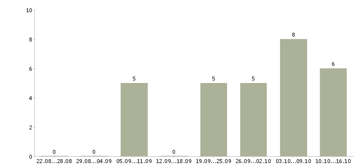 Работа менеджер в торговле в Кемерово - Число вакансий в Кемерово по специальности менеджер в торговле за 2 месяца