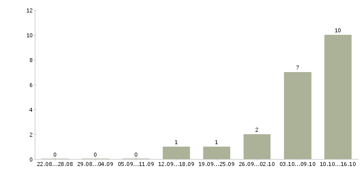 Работа javascript программист в Краснодаре - Число вакансий в Краснодаре по специальности javascript программист за 2 месяца