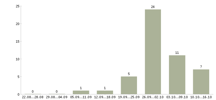 Работа менеджер по продаже квартир в Краснодаре - Число вакансий в Краснодаре по специальности менеджер по продаже квартир за 2 месяца