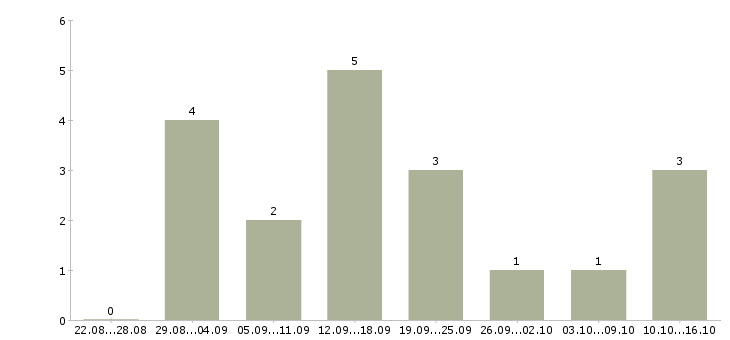 Работа риэлтор по продажам недвижимости в Красноярске - Число вакансий в Красноярске по специальности риэлтор по продажам недвижимости за 2 месяца