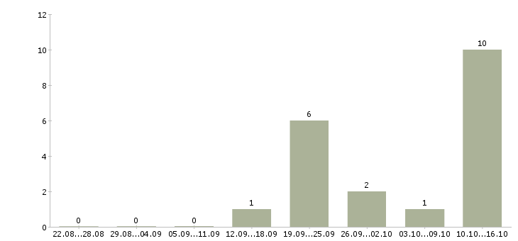 Работа консультант по продукту в Кургане - Число вакансий в Кургане по специальности консультант по продукту за 2 месяца
