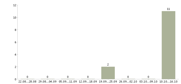 Работа на домашнем компьютере в Кургане - Число вакансий в Кургане по специальности на домашнем компьютере за 2 месяца