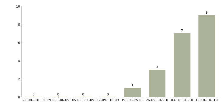 Работа специалист дистанционного обучения в Кургане - Число вакансий в Кургане по специальности специалист дистанционного обучения за 2 месяца