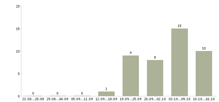 Работа рабочий на производство с обучением в Курске - Число вакансий в Курске по специальности рабочий на производство с обучением за 2 месяца
