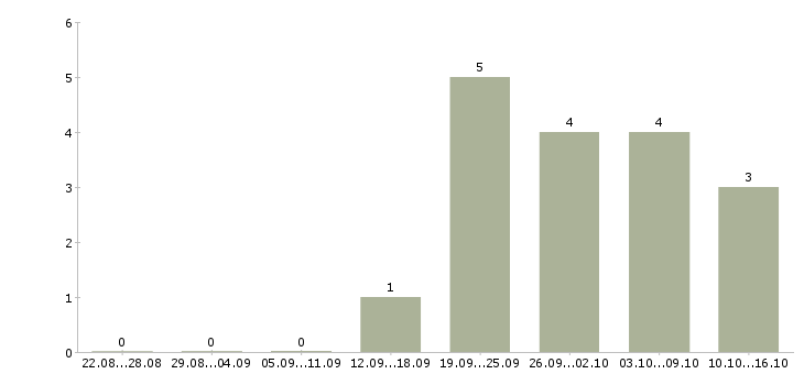 Работа менеджер по развитию и продажам в Люберцах - Число вакансий в Люберцах по специальности менеджер по развитию и продажам за 2 месяца