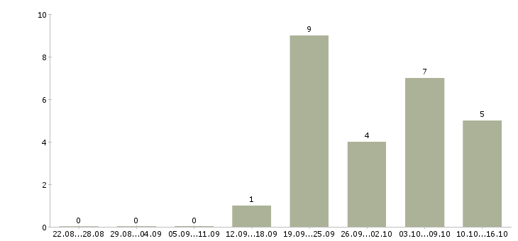 Работа директор по работе с клиентами в Магнитогорске - Число вакансий в Магнитогорске по специальности директор по работе с клиентами за 2 месяца
