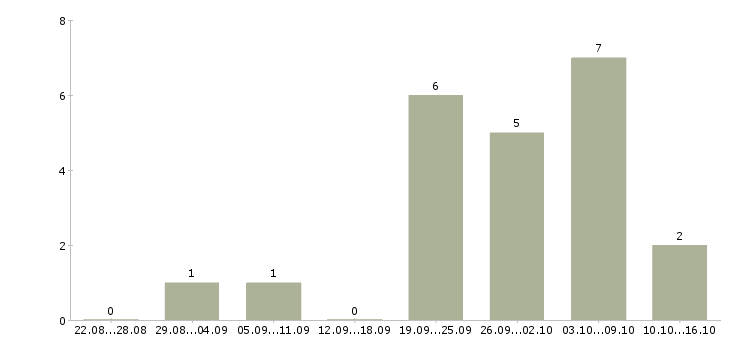 Работа специалист по развитию и обучению в Магнитогорске - Число вакансий в Магнитогорске по специальности специалист по развитию и обучению за 2 месяца