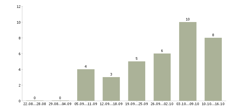 Работа автослесарь моторист в Москве - Число вакансий в Москве по специальности автослесарь моторист за 2 месяца