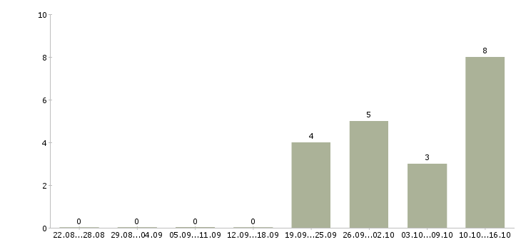 Работа директор по развитию и продажам в Новокузнецке - Число вакансий в Новокузнецке по специальности директор по развитию и продажам за 2 месяца