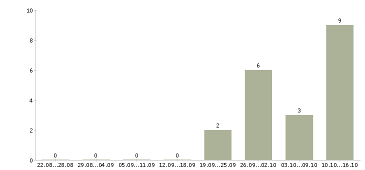 Работа менеджер отдела развития в Новокузнецке - Число вакансий в Новокузнецке по специальности менеджер отдела развития за 2 месяца