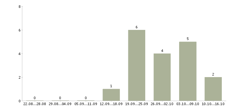 Работа менеджер в call центр в Новосибирске - Число вакансий в Новосибирске по специальности менеджер в call центр за 2 месяца