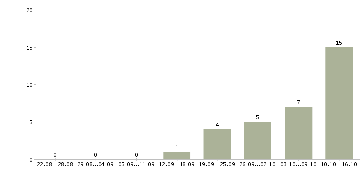 Работа подработка на пк в Оренбурге - Число вакансий в Оренбурге по специальности подработка на пк за 2 месяца